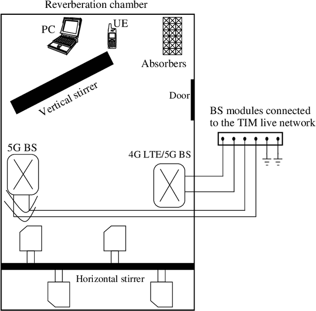 Figure 1 for Test of 5G System in the Reverberation Chamber at mm-wave
