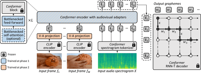 Figure 3 for AVFormer: Injecting Vision into Frozen Speech Models for Zero-Shot AV-ASR