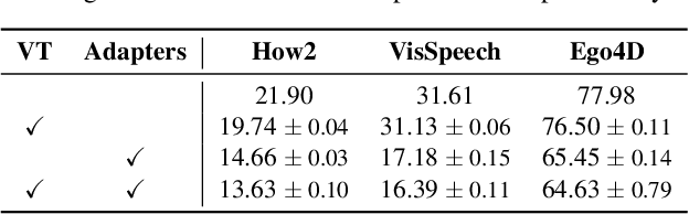 Figure 2 for AVFormer: Injecting Vision into Frozen Speech Models for Zero-Shot AV-ASR