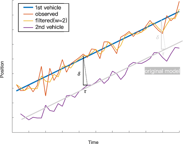 Figure 3 for On the Robotic Uncertainty of Fully Autonomous Traffic