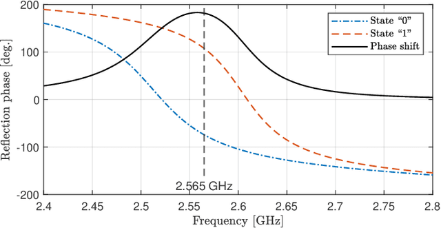 Figure 1 for Prototyping and real-world field trials of RIS-aided wireless communications