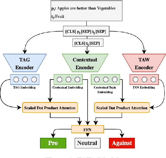 Figure 1 for TATA: Stance Detection via Topic-Agnostic and Topic-Aware Embeddings