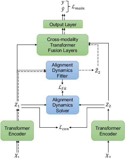 Figure 3 for MM-Align: Learning Optimal Transport-based Alignment Dynamics for Fast and Accurate Inference on Missing Modality Sequences