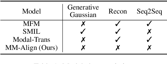 Figure 2 for MM-Align: Learning Optimal Transport-based Alignment Dynamics for Fast and Accurate Inference on Missing Modality Sequences