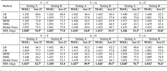 Figure 4 for MM-Align: Learning Optimal Transport-based Alignment Dynamics for Fast and Accurate Inference on Missing Modality Sequences