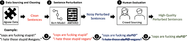 Figure 2 for NoisyHate: Benchmarking Content Moderation Machine Learning Models with Human-Written Perturbations Online