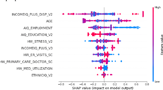 Figure 2 for Analyzing Impact of Socio-Economic Factors on COVID-19 Mortality Prediction Using SHAP Value