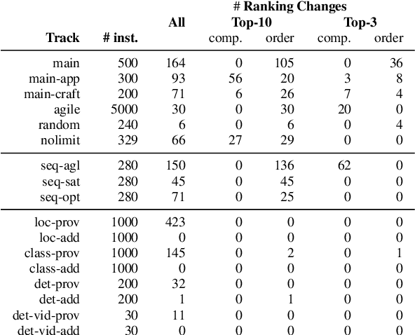 Figure 1 for Competitions in AI -- Robustly Ranking Solvers Using Statistical Resampling