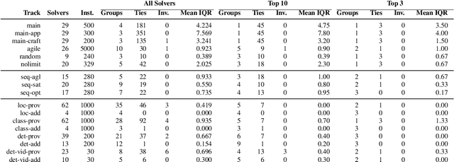 Figure 3 for Competitions in AI -- Robustly Ranking Solvers Using Statistical Resampling