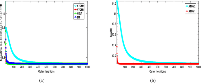 Figure 1 for New Methods for MLE of Toeplitz Structured Covariance Matrices with Applications to RADAR Problems