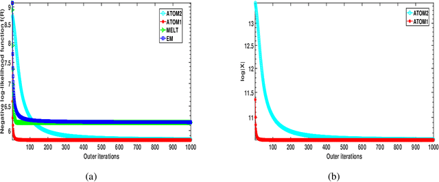 Figure 2 for New Methods for MLE of Toeplitz Structured Covariance Matrices with Applications to RADAR Problems