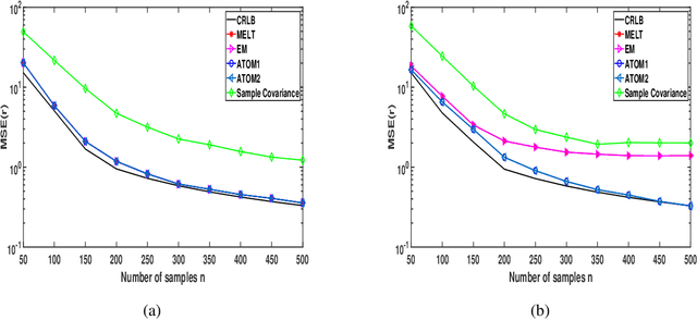 Figure 3 for New Methods for MLE of Toeplitz Structured Covariance Matrices with Applications to RADAR Problems