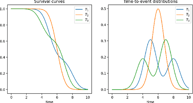 Figure 1 for A Statistical Learning Take on the Concordance Index for Survival Analysis