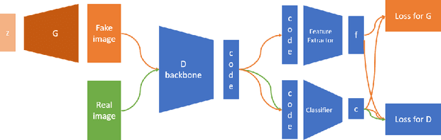 Figure 3 for Latent Space is Feature Space: Regularization Term for GANs Training on Limited Dataset