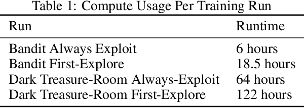 Figure 1 for First-Explore, then Exploit: Meta-Learning Intelligent Exploration