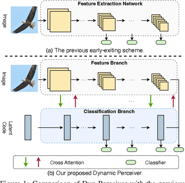 Figure 1 for Dynamic Perceiver for Efficient Visual Recognition