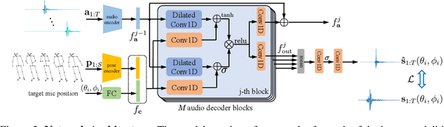 Figure 3 for Sounding Bodies: Modeling 3D Spatial Sound of Humans Using Body Pose and Audio
