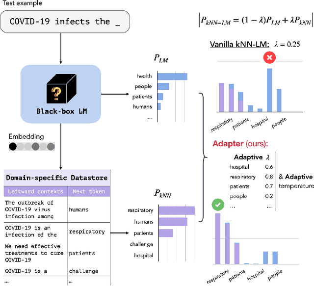 Figure 1 for $k$NN-Adapter: Efficient Domain Adaptation for Black-Box Language Models