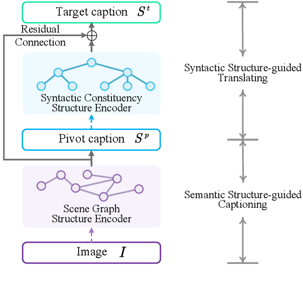 Figure 3 for Cross2StrA: Unpaired Cross-lingual Image Captioning with Cross-lingual Cross-modal Structure-pivoted Alignment