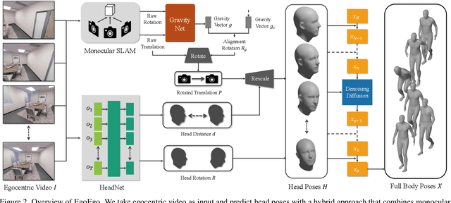 Figure 2 for Ego-Body Pose Estimation via Ego-Head Pose Estimation