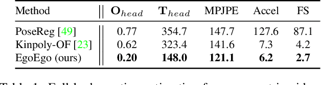 Figure 1 for Ego-Body Pose Estimation via Ego-Head Pose Estimation