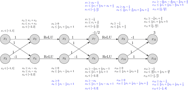 Figure 1 for Optimized Symbolic Interval Propagation for Neural Network Verification