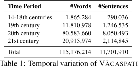 Figure 1 for Vacaspati: A Diverse Corpus of Bangla Literature