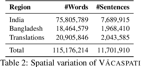 Figure 2 for Vacaspati: A Diverse Corpus of Bangla Literature