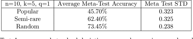 Figure 4 for Meta Learning for Few-Shot Medical Text Classification