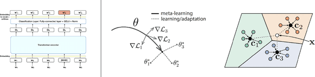 Figure 3 for Meta Learning for Few-Shot Medical Text Classification
