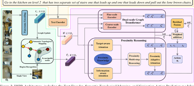 Figure 3 for Hierarchical Spatial Proximity Reasoning for Vision-and-Language Navigation