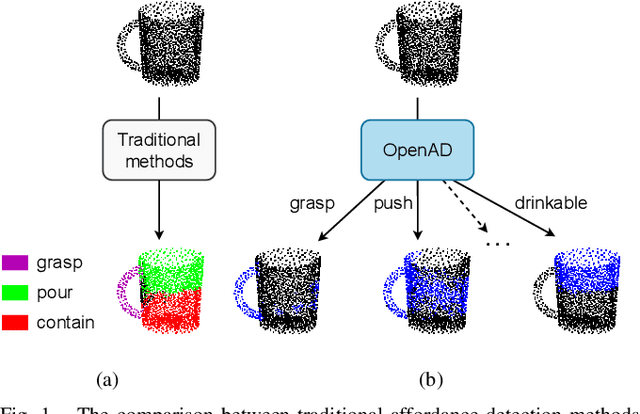 Figure 1 for Open-Vocabulary Affordance Detection in 3D Point Clouds