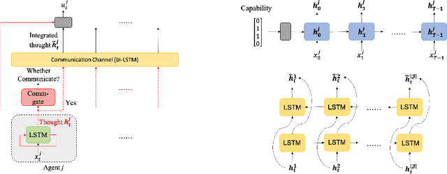 Figure 1 for CatlNet: Learning Communication and Coordination Policies from CaTL+ Specifications