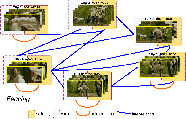 Figure 3 for Reconstructing Humpty Dumpty: Multi-feature Graph Autoencoder for Open Set Action Recognition