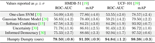 Figure 2 for Reconstructing Humpty Dumpty: Multi-feature Graph Autoencoder for Open Set Action Recognition