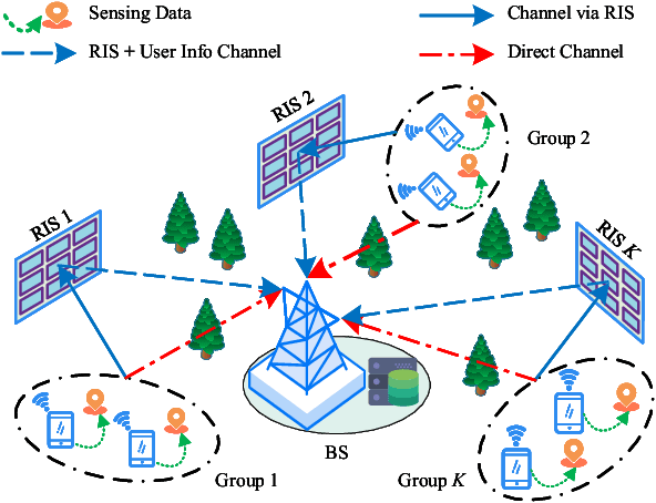 Figure 1 for Computation Offloading for Edge Computing in RIS-Assisted Symbiotic Radio Systems