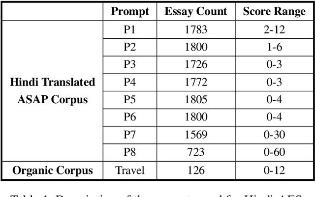 Figure 1 for H-AES: Towards Automated Essay Scoring for Hindi