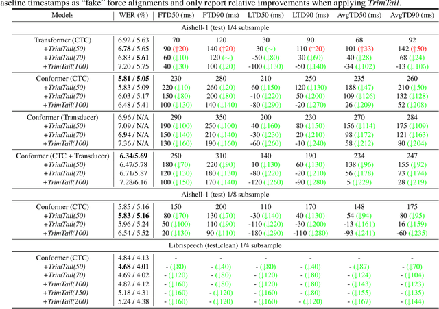 Figure 2 for TrimTail: Low-Latency Streaming ASR with Simple but Effective Spectrogram-Level Length Penalty