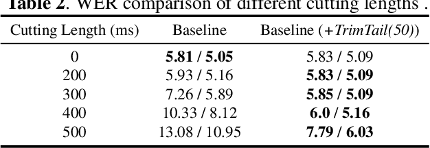 Figure 4 for TrimTail: Low-Latency Streaming ASR with Simple but Effective Spectrogram-Level Length Penalty