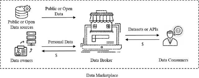 Figure 1 for A Survey of Data Pricing for Data Marketplaces