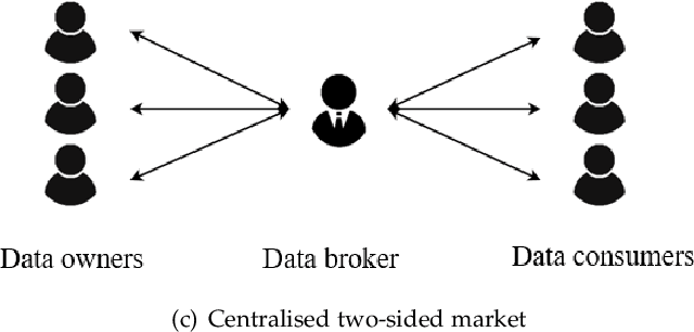 Figure 3 for A Survey of Data Pricing for Data Marketplaces