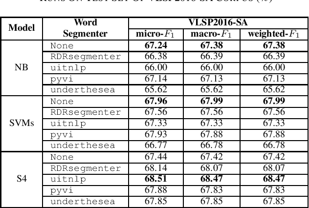 Figure 3 for Is word segmentation necessary for Vietnamese sentiment classification?
