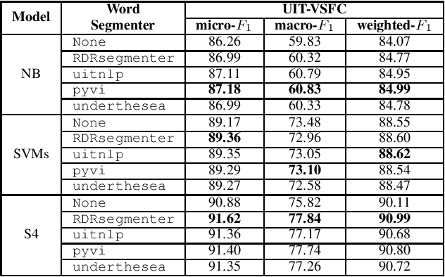 Figure 4 for Is word segmentation necessary for Vietnamese sentiment classification?