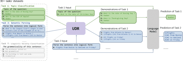 Figure 3 for Unified Demonstration Retriever for In-Context Learning