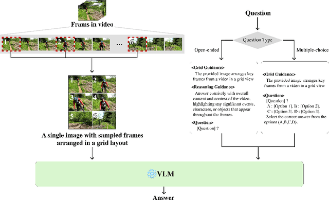 Figure 3 for An Image Grid Can Be Worth a Video: Zero-shot Video Question Answering Using a VLM