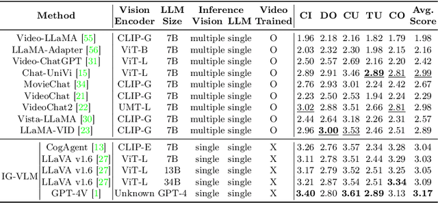Figure 4 for An Image Grid Can Be Worth a Video: Zero-shot Video Question Answering Using a VLM