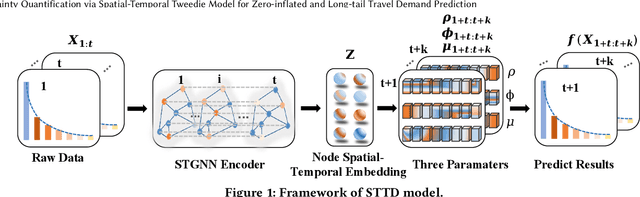 Figure 1 for Uncertainty Quantification via Spatial-Temporal Tweedie Model for Zero-inflated and Long-tail Travel Demand Prediction
