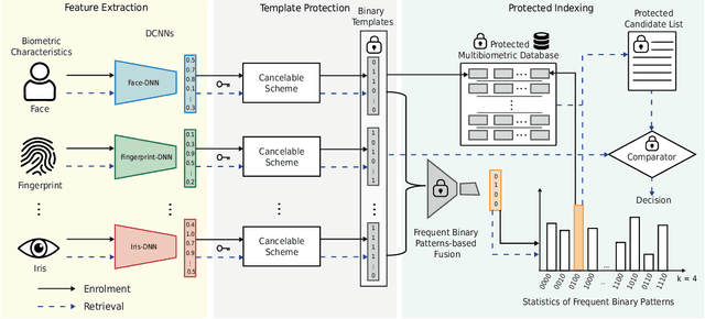 Figure 1 for Privacy-preserving Multi-biometric Indexing based on Frequent Binary Patterns