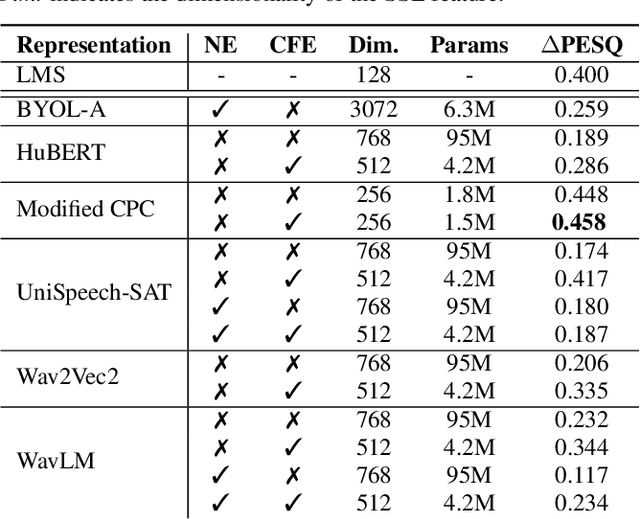 Figure 2 for Self-Supervised Learning for Speech Enhancement through Synthesis