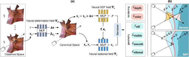 Figure 4 for EndoSurf: Neural Surface Reconstruction of Deformable Tissues with Stereo Endoscope Videos